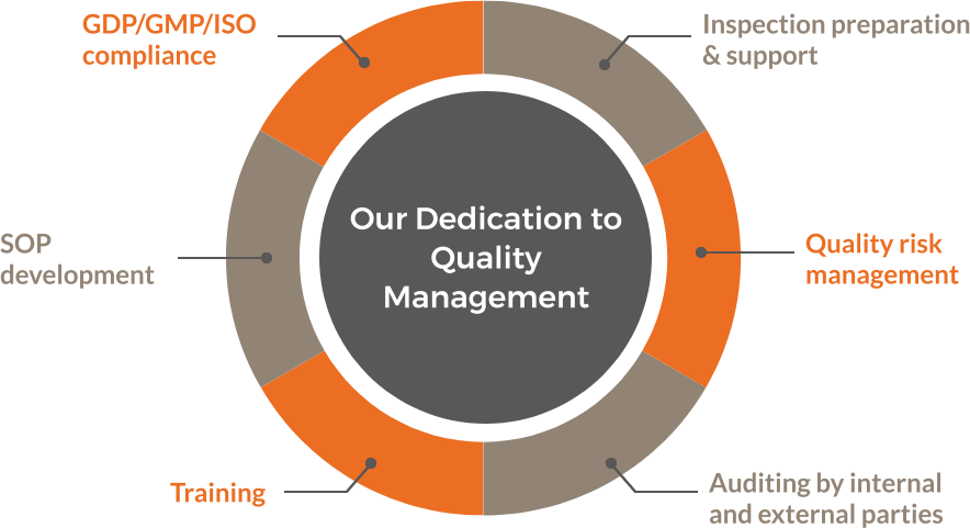 Quality Management System
